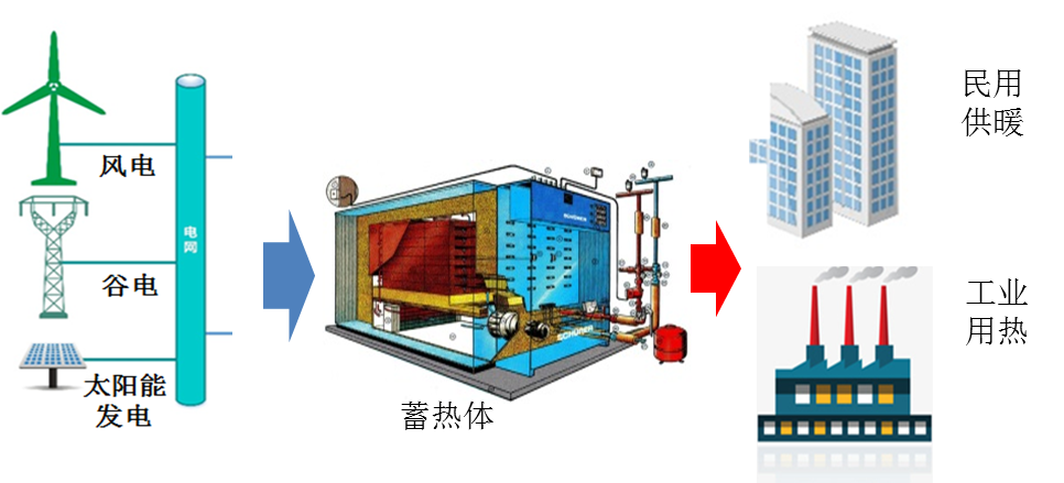 首页 > 标准预研为更好评估相变储热装置性能,联盟前期组织编写了