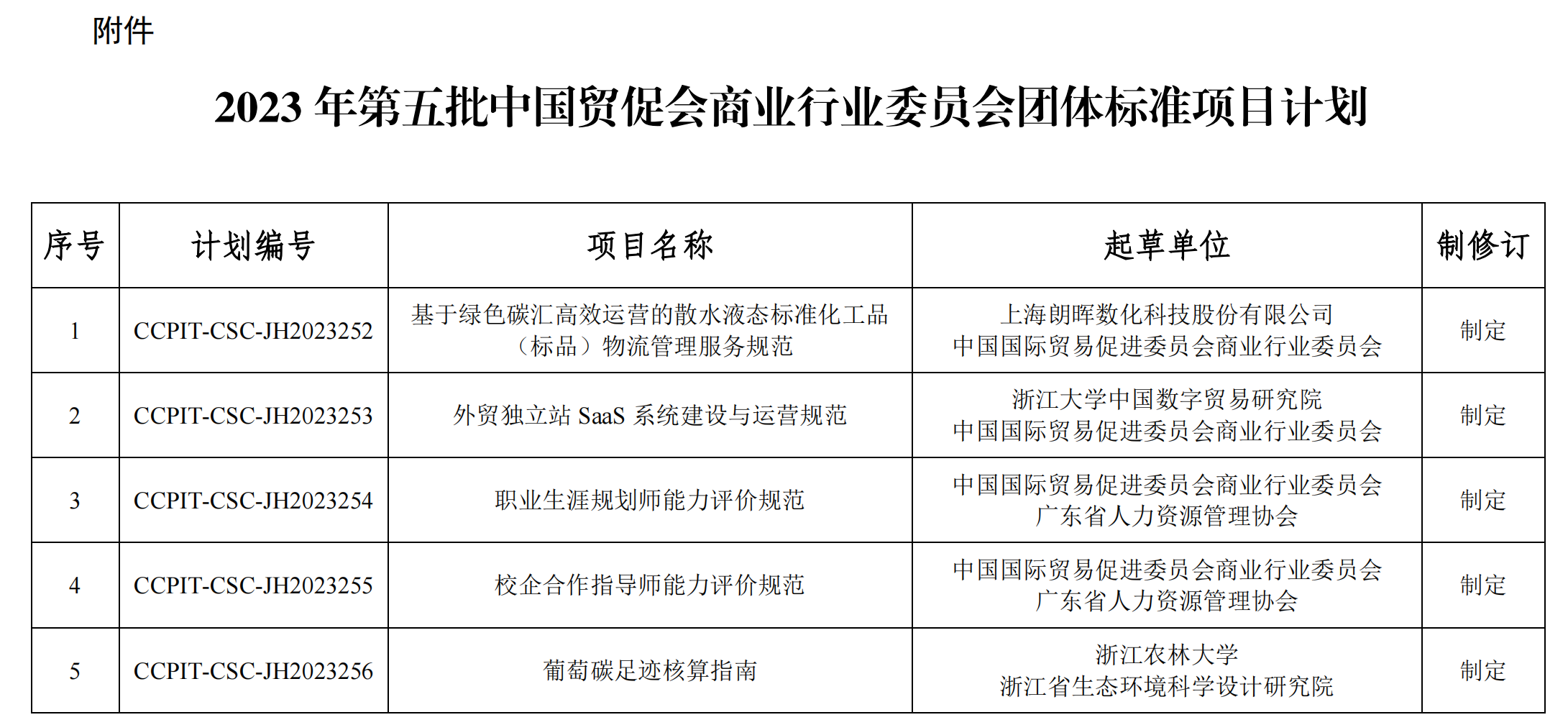 关于下达2023年第五批团体标准项目计划的通知-配图.png 关于下达2023年第五批团体标准项目计划的通知-配图.png