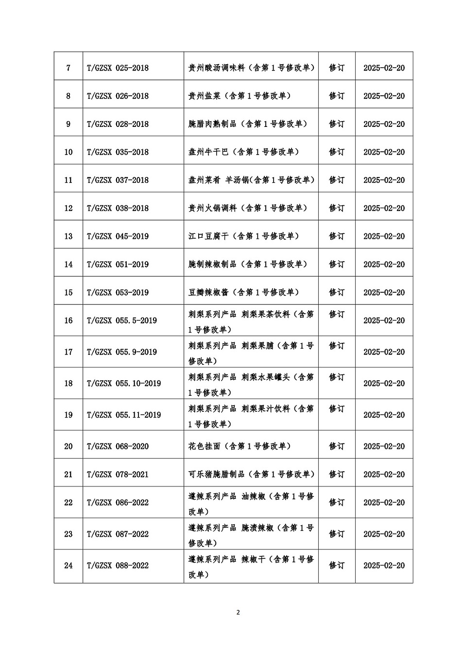 1 省食协文件（2025年2号）关于发布团标修改单的公告（附件1兴仁牛肉粉)_扫描件_2.jpg
