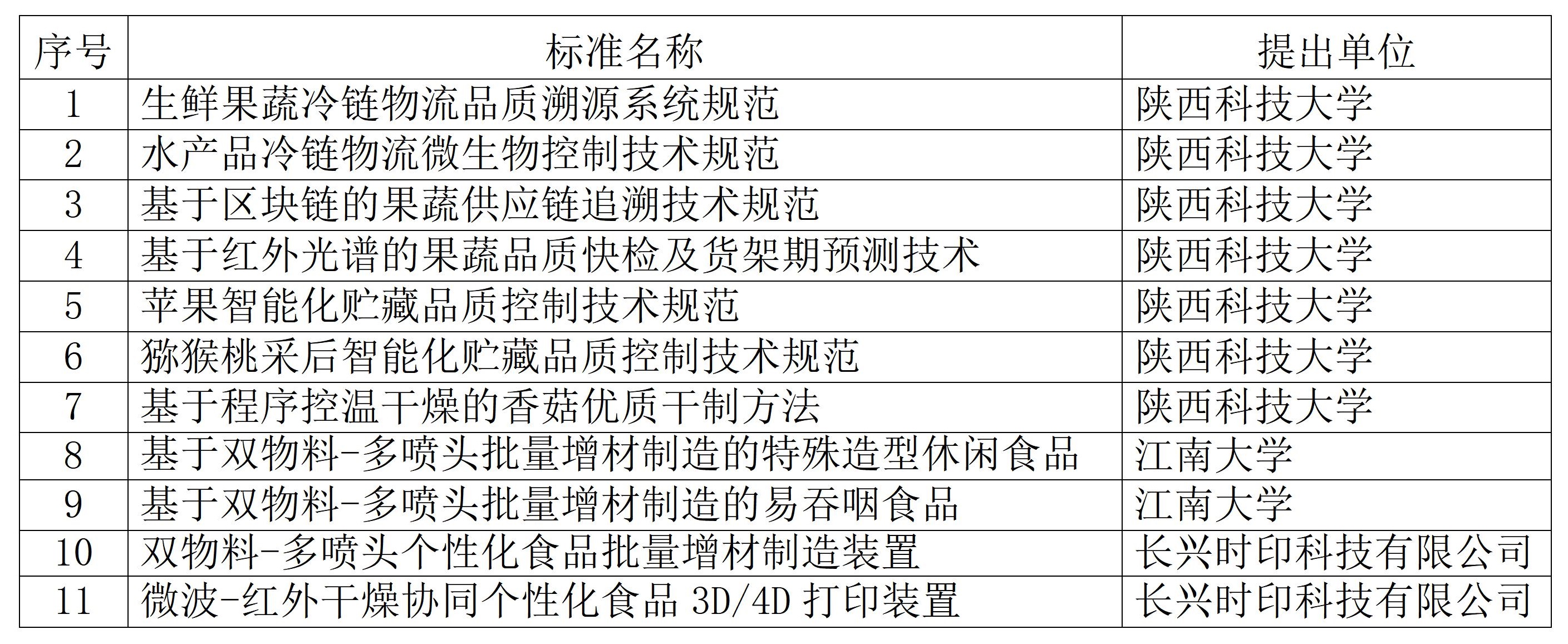 江苏省冷链学会关于2026年第一批《生鲜果蔬冷链物流品质溯源系统规范》等11项团体标准制定项目立项的通知 - 副本_01.jpg